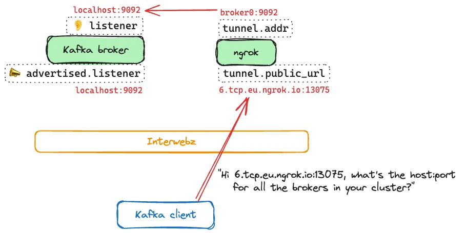 Kafka client connects via ngrok to the broker for bootstrap